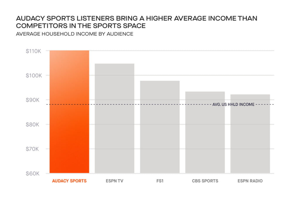 Audacy Average Household Income 2023