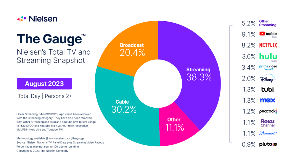 the gauge | Barrett Media A photo of a graph showing television viewing in August 2023