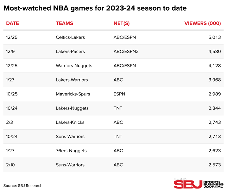 SBJ-Most-Watched-NBA-Games | Barrett Media A table showing the top 10 NBA broadcasts for 2023-24.