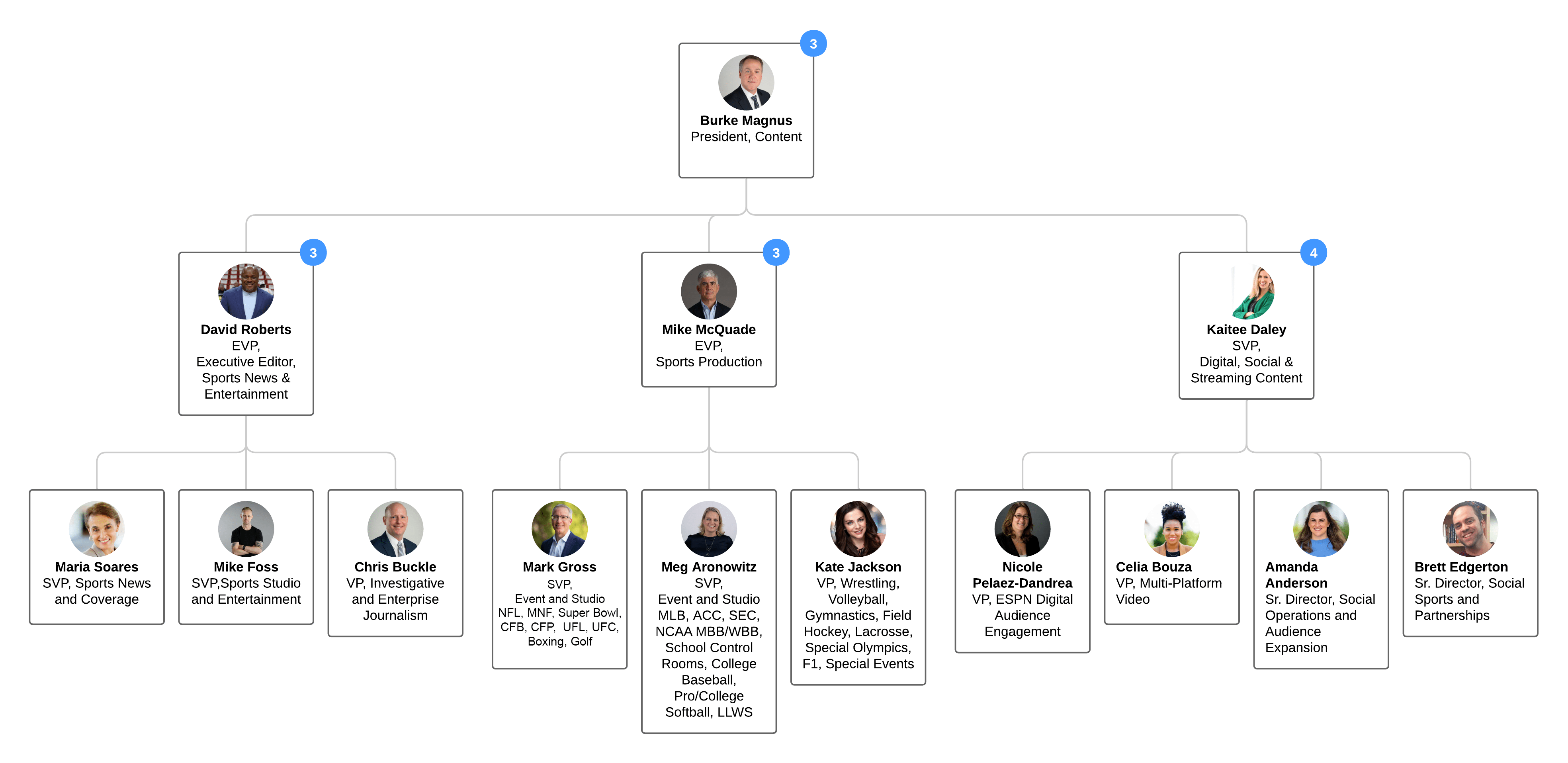 ESPN-Content-Organization-Chart-Pt-1of3 | Barrett Media ESPN-Content-Organization-Chart-Pt-1of3