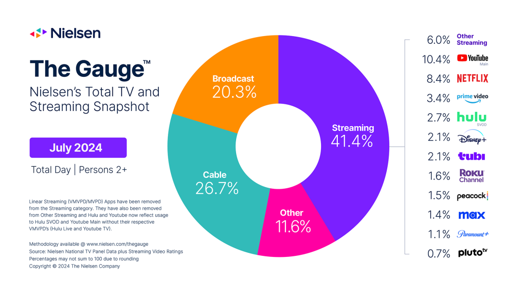 Nielsen Gauge July 2024