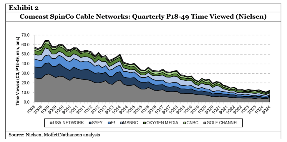 Graphic showing Comcast bundling most of their cable networks into a separate company